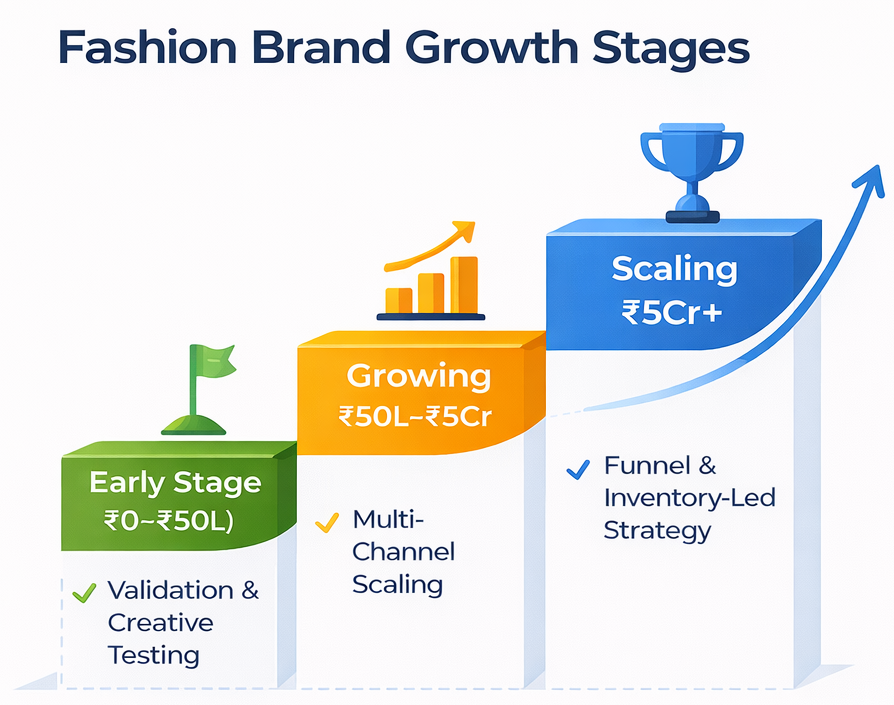 Brand Stage Before Hiring an Performance Marketing Agency